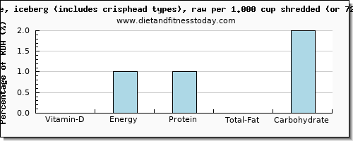 vitamin d and nutritional content in iceberg lettuce